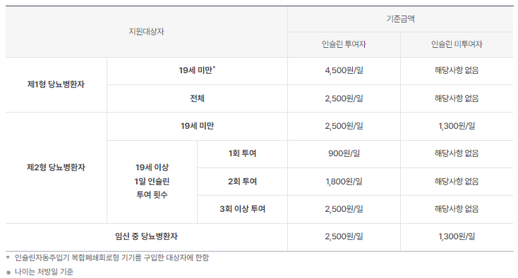 당뇨병 소모성재료 지원 기준금액(전극제외)