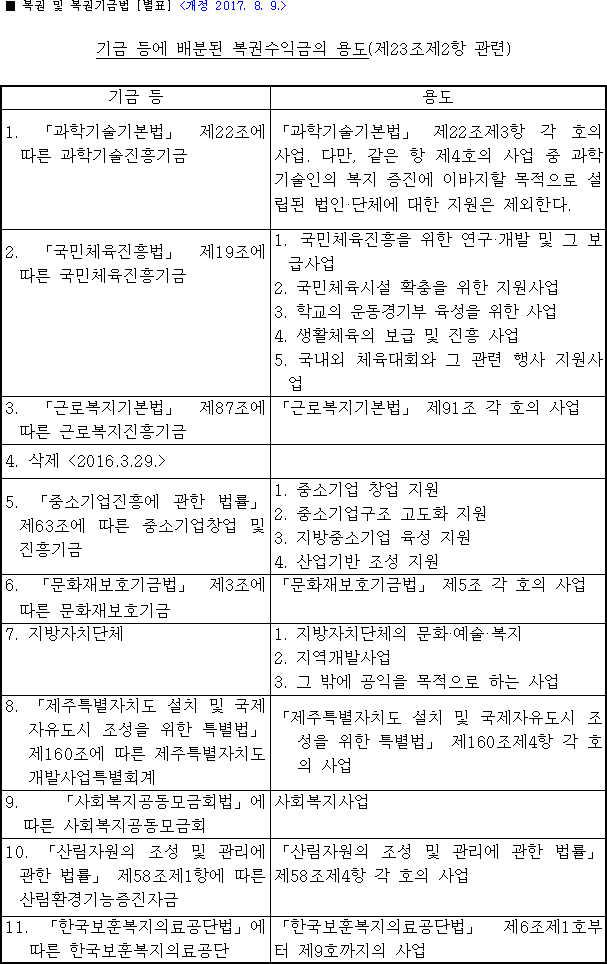 복권기금-사용처와-그용도