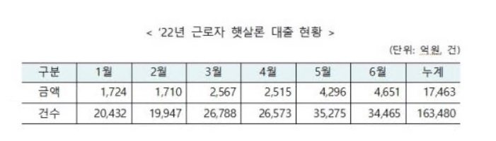 햇살론-대출