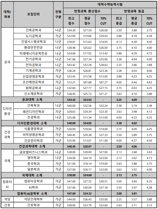 성적 현황 (정원 내) - 2