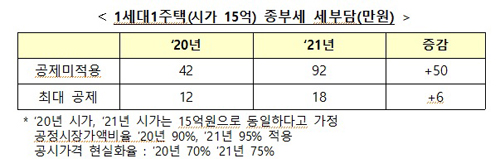  정부 ‘7·10 부동산 대책’으로 인해 실거주 목적의 1세대 1주택자에 추가로 가중되는 부담은 없다.