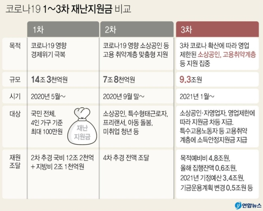  코로나 3차 재난 지원금 지원대상/금액/신청방법