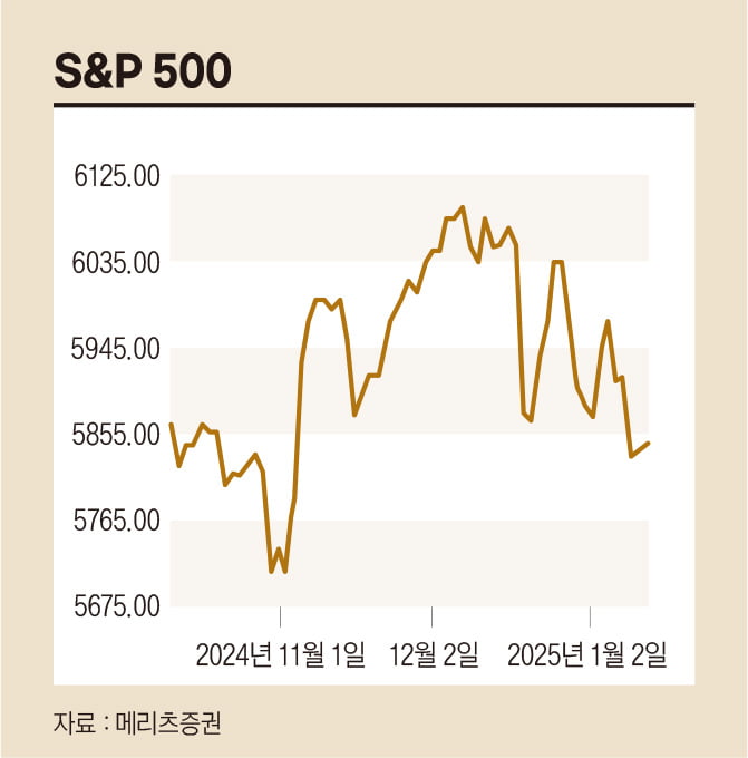 S&amp;P500지수