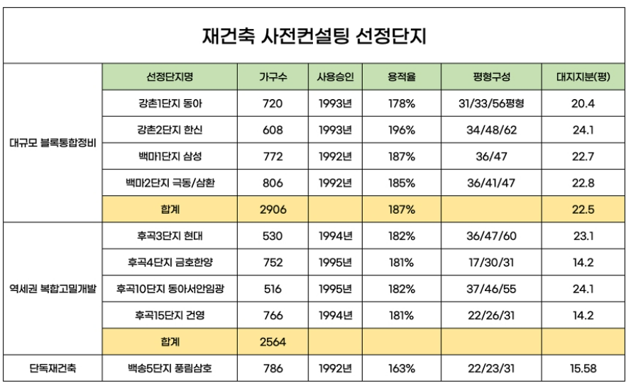 일산 재건축 선도지구와 분담금 어떻게 될까요?