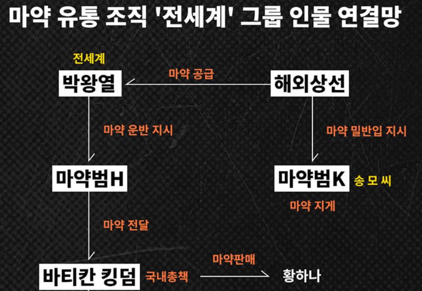 마약왕 전세계 네트워크