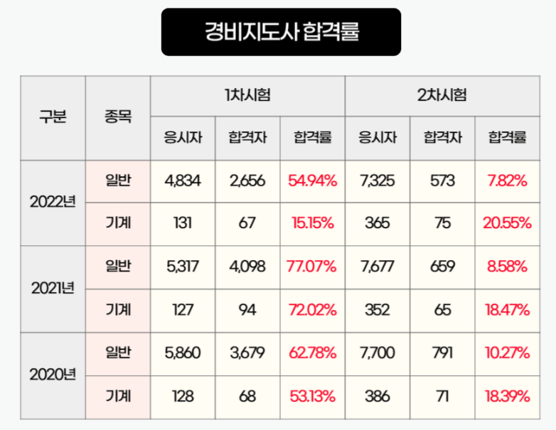 경비지도사-자격증-일반경비지도사-시험-난이도-1차-2차 -합격률-전망-1차면제-연봉-취업-독학-인강-하는일-업무-기계경비지도사