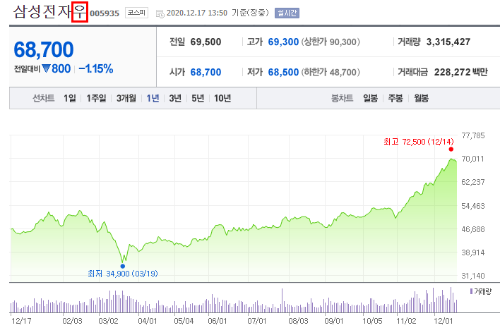 삼성전자 보통주와 우선주