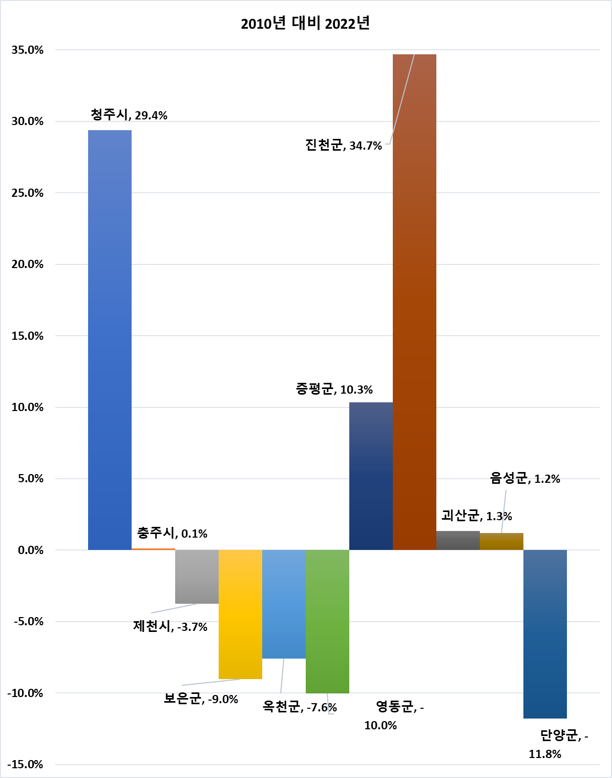 충청북도 시군별 인구수 변동 그래프