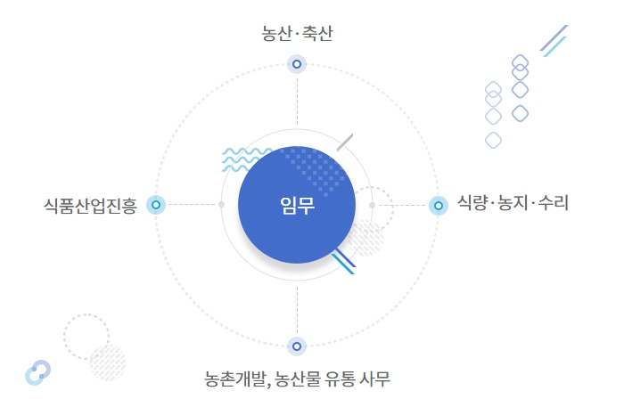  식물과 관련있는 국가 기관