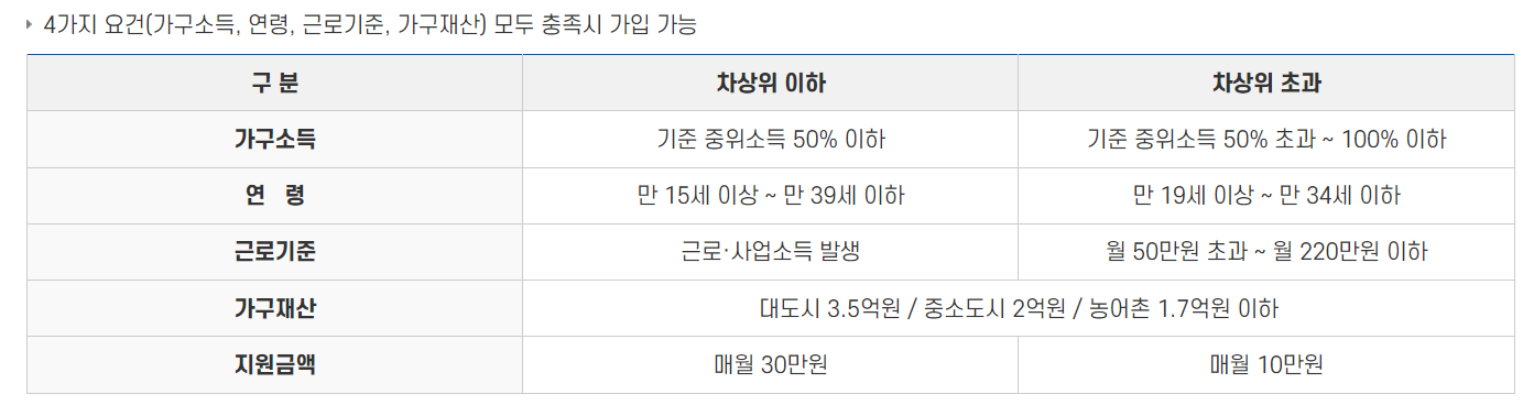 청년 내일저축계좌