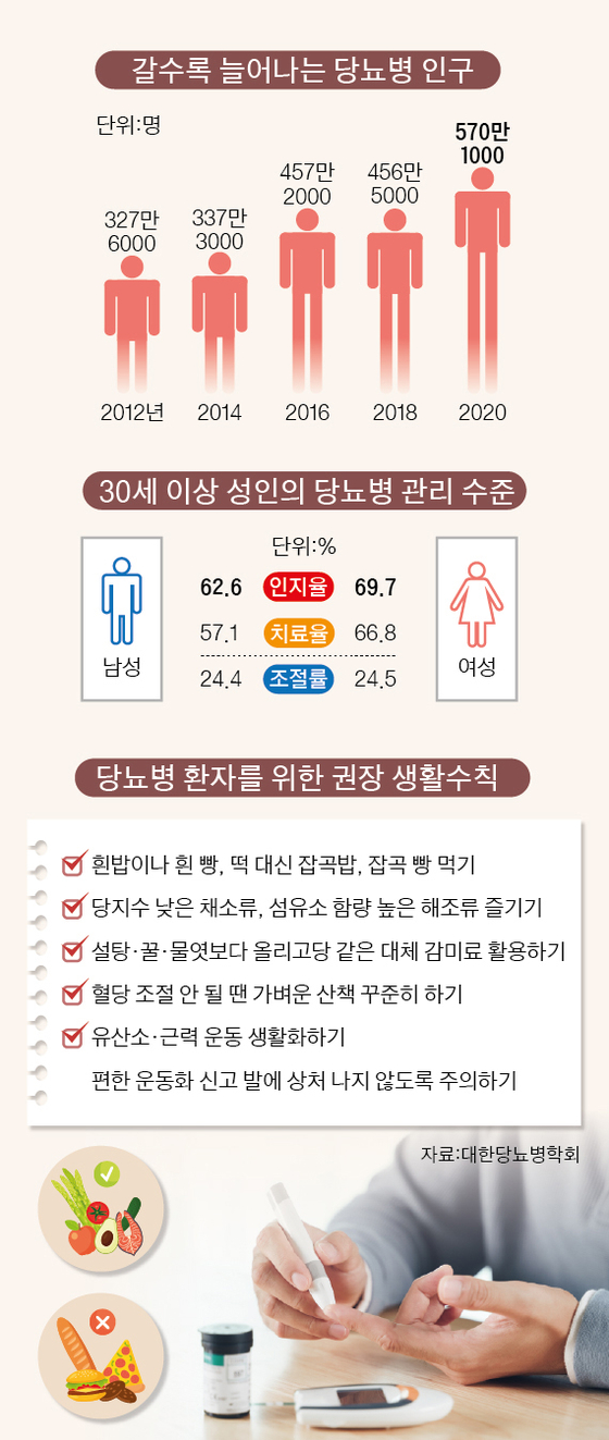 당뇨 환자의 추운 겨울철 혈당 관리하는 방법