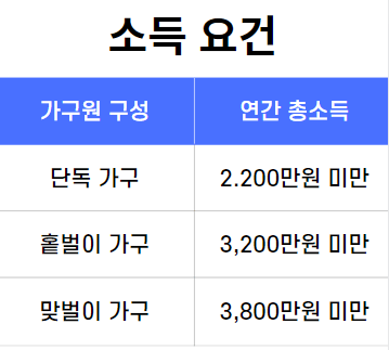 근로장려금 신청