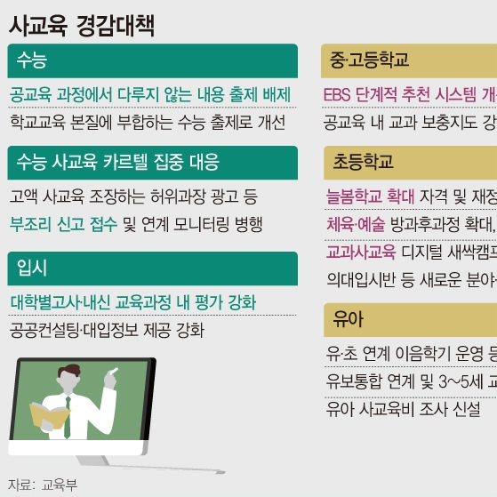  '사교육 경감대책' 주요 내용 | 내년부터 현장교사 중심 수능 출제진 구성 등