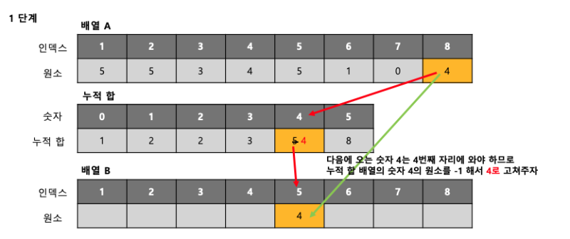  계수 정렬(Counting Sort) - 정의 / 예시 코드