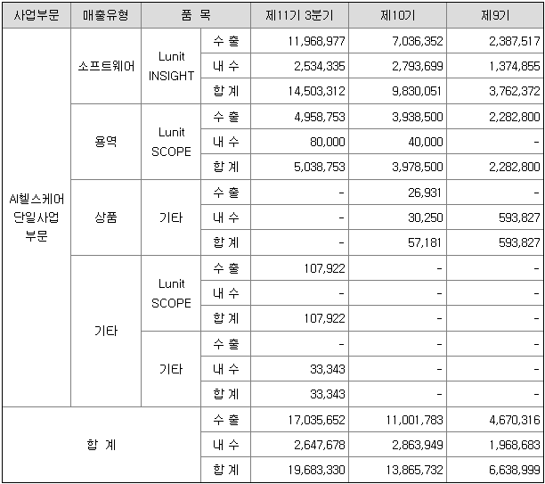 루닛 매출실적