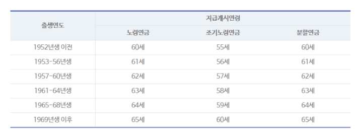 노령연금 지급연령