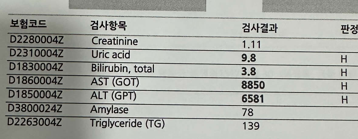 보험코드
검사항목
검사결과
판정
D2280004Z
Creatinine
1.11
D2310004Z
Uric acid
9.8
H
D1830004Z
Bilirubin, total
3.8
H
D1860004Z
AST (GOT)
8850
H
D1850004Z
ALT (GPT)
6581
H
D3800024Z
Amylase
78
D2263004Z
Triglyceride (TG)
139