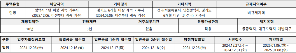 청약자격 및 규제내용