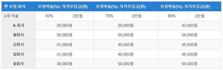 펫 보험 회사 장점과 단점(비교/분석/가격)