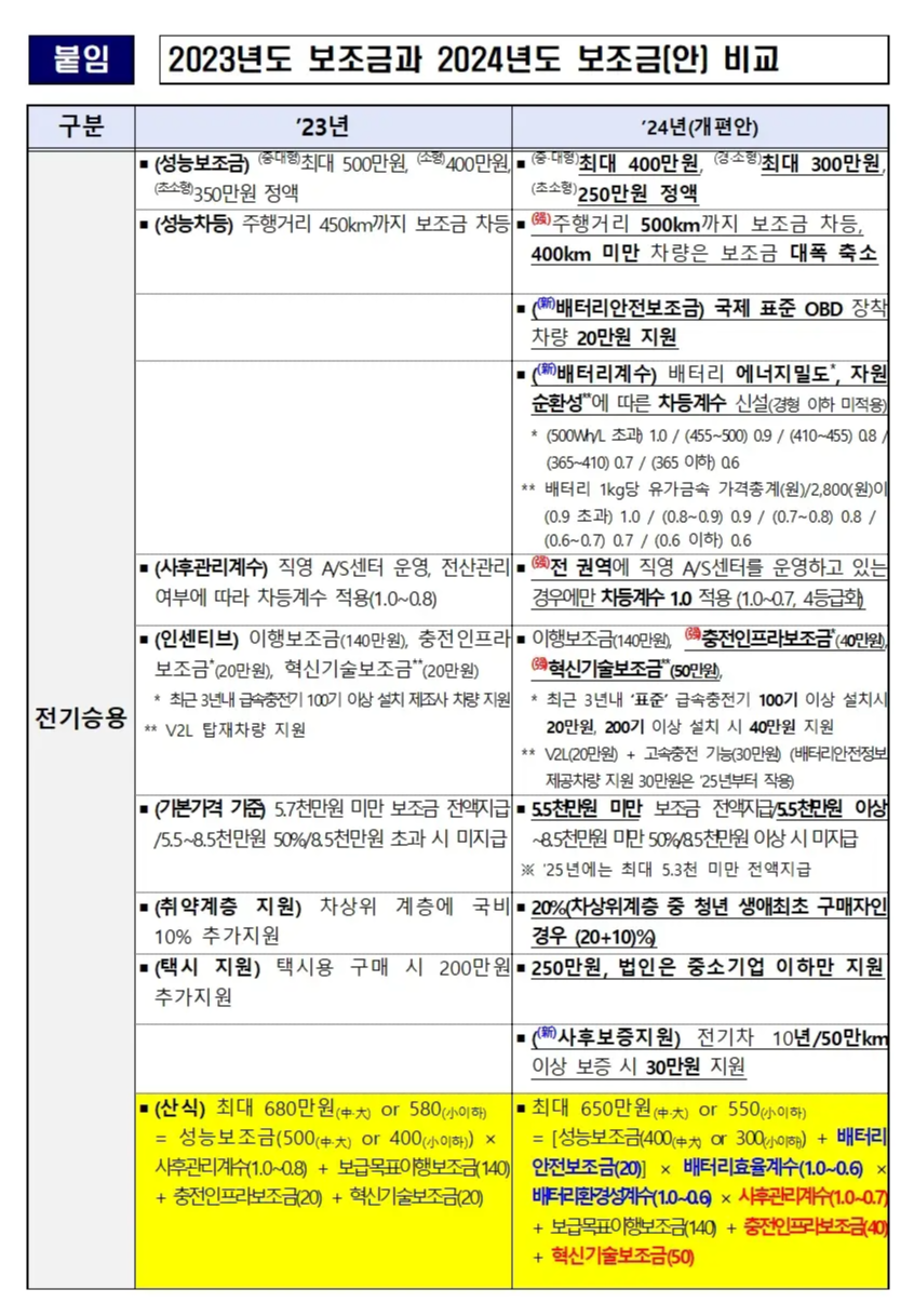 전기차 보조금 변경안