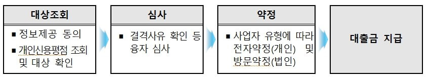 중소기업 - 전통시장펀드 - 신청절차