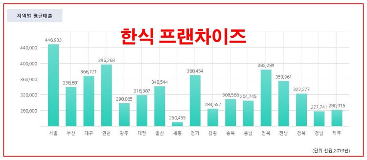 프랜차이즈-한식-지역별-평균매출