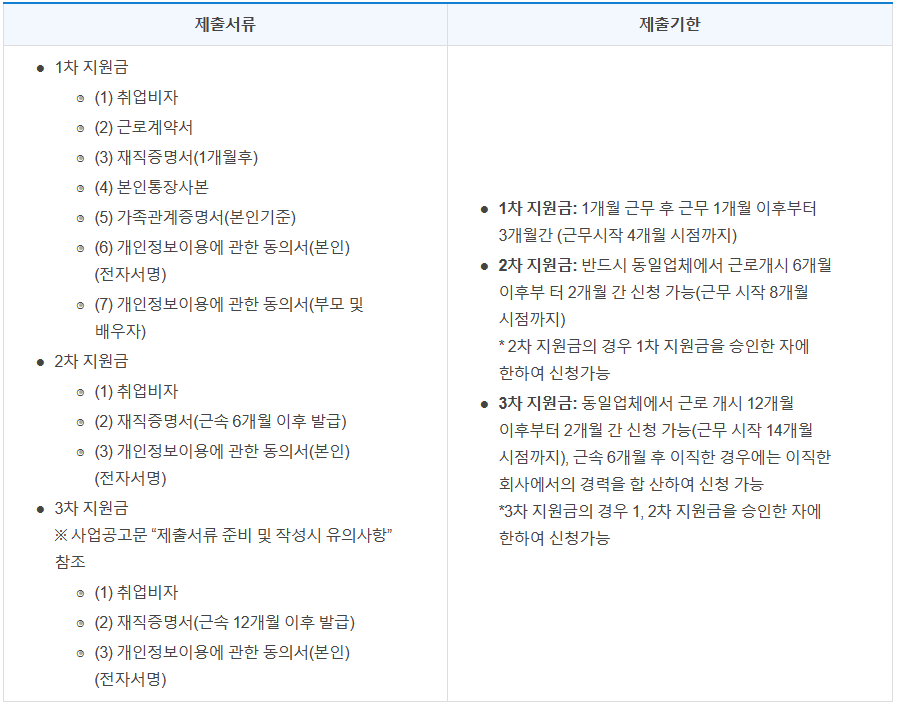 해외취업-정착지원금-제출-서류
