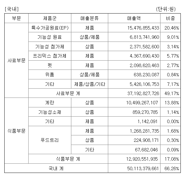 미래생활자원 국내 매출 구성