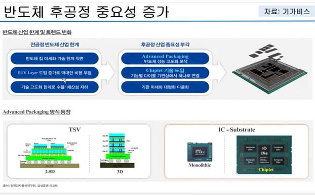 반도체 후공정 중요성 증가