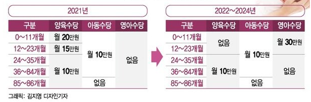  2021 vs 2022년 바뀌는 영아수당 & 양육수당 필수 확인!