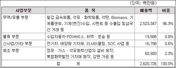 GS글로벌-매출-현황