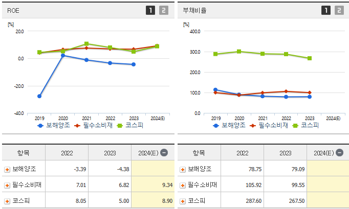 보해양조 주가 전망