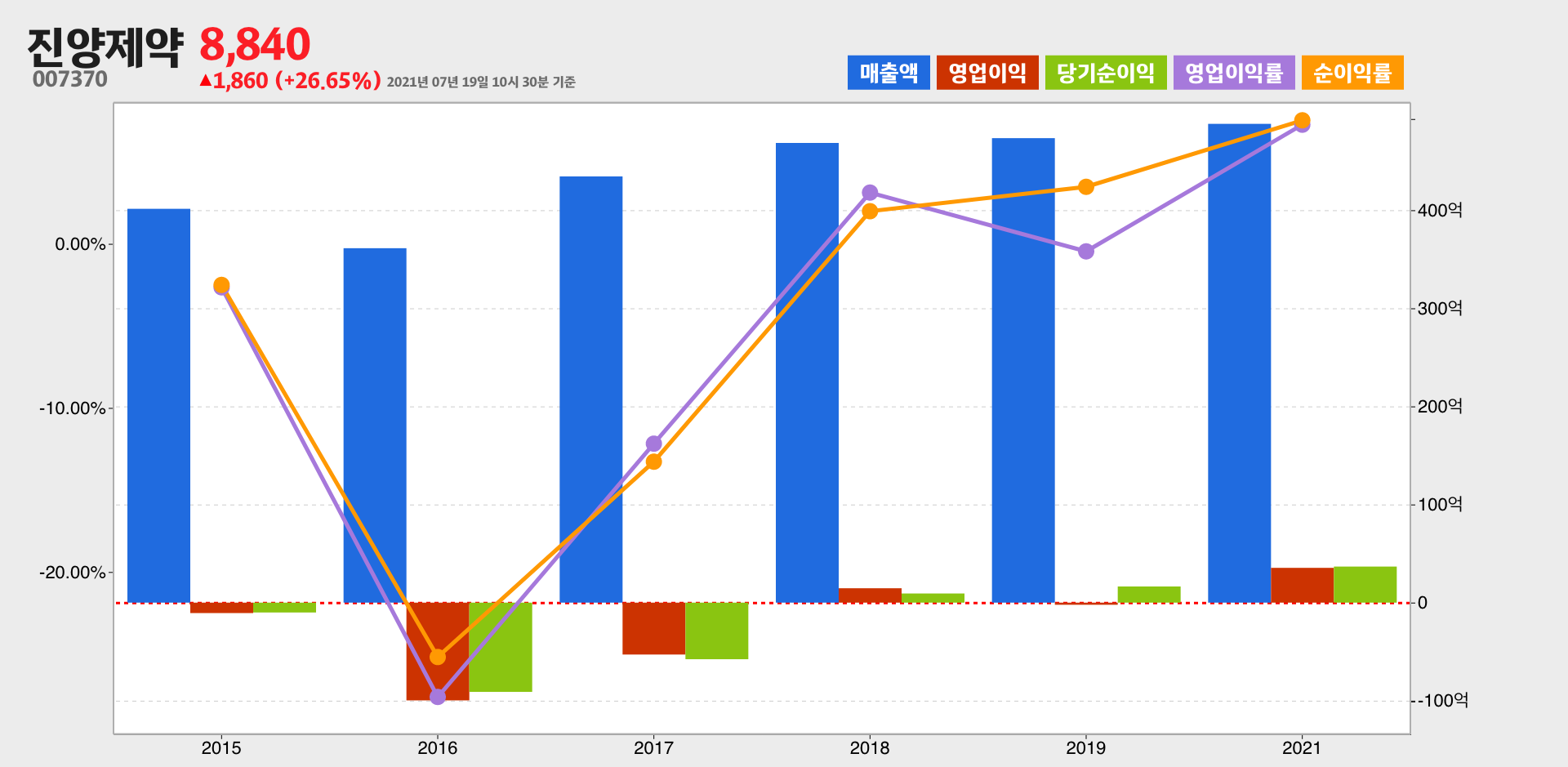 진양제약 실적