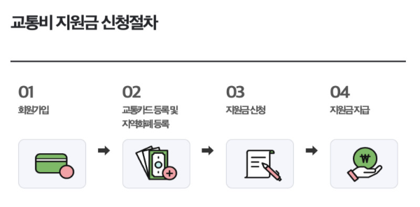 청소년 교통비 지원