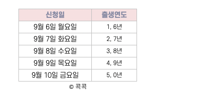 지급시기 총정리(ft. 국민지원금) 제5차 재해지원금 대상 조회, 신청, 6