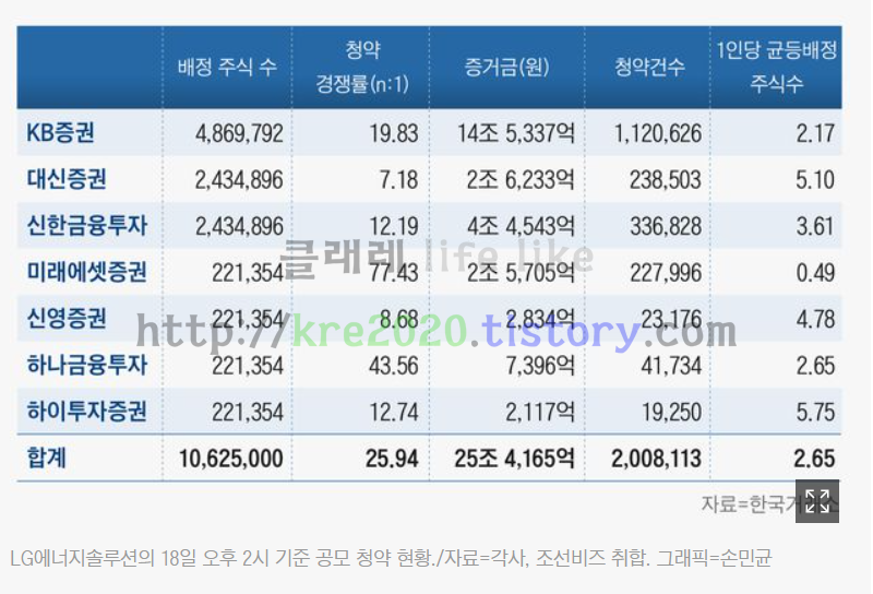  직접하는 LG에너지솔루션 공모주 준비 #1