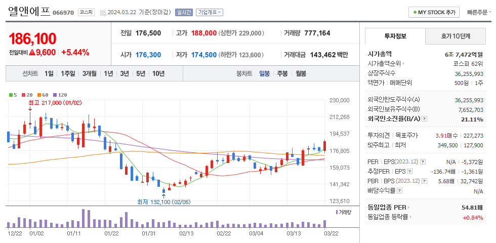 엘앤에프 일봉차트