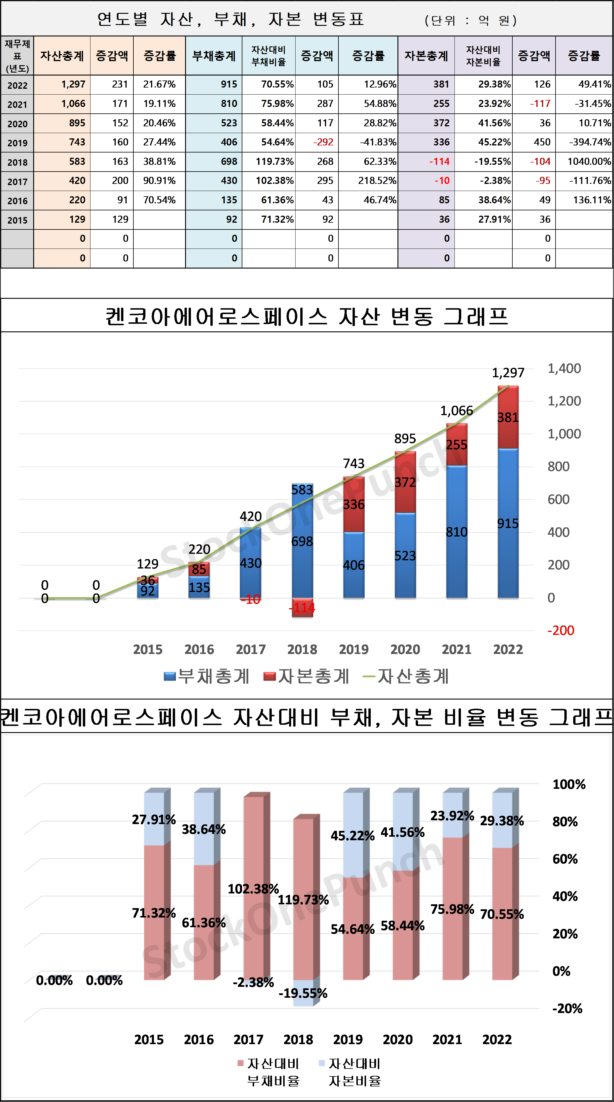 켄코아에어로스페이스 의 연도별 자산&#44; 부채&#44; 자본 변동표 및 그래프