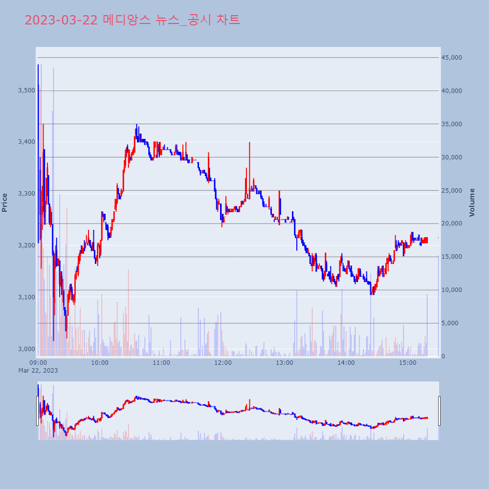 메디앙스_뉴스공시차트