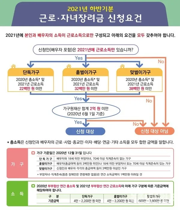근로장려금 신청자격 신청방법 2025년 최신_4
