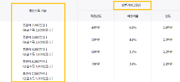 청년도약계좌 가입조건 신청기간 1분안에 금리비교 조회하기