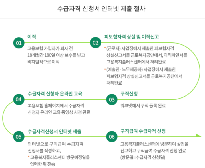 실업급여 수급자격 신청서 절차