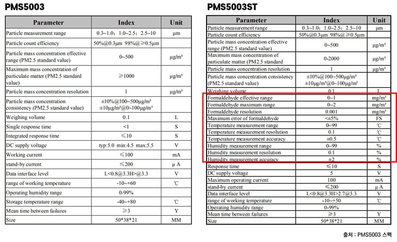 PMS5003-vs-PMS5003ST-사양비교