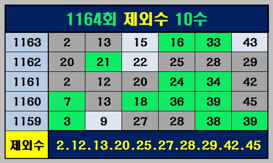 1164회 제외수