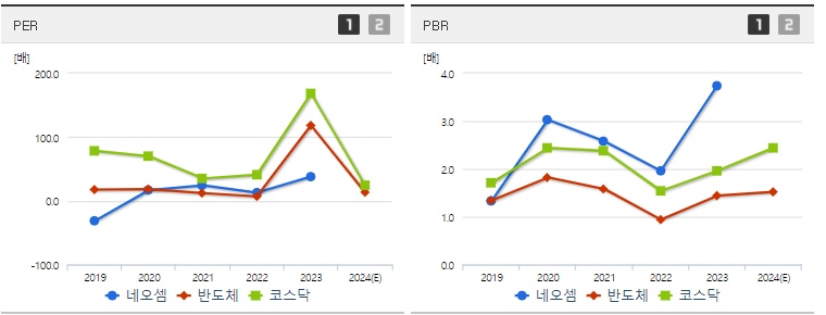 네오셈 주가 PER,PBR지표