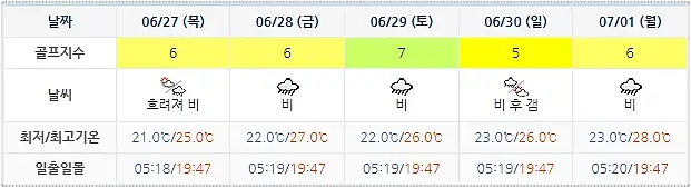 세이지우드 여수경도CC 날씨 (실시간 정보는 이곳 클릭!)