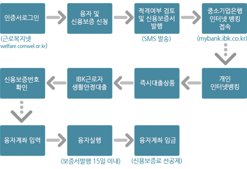 직업훈련생계비 대부 처리 절차 과정