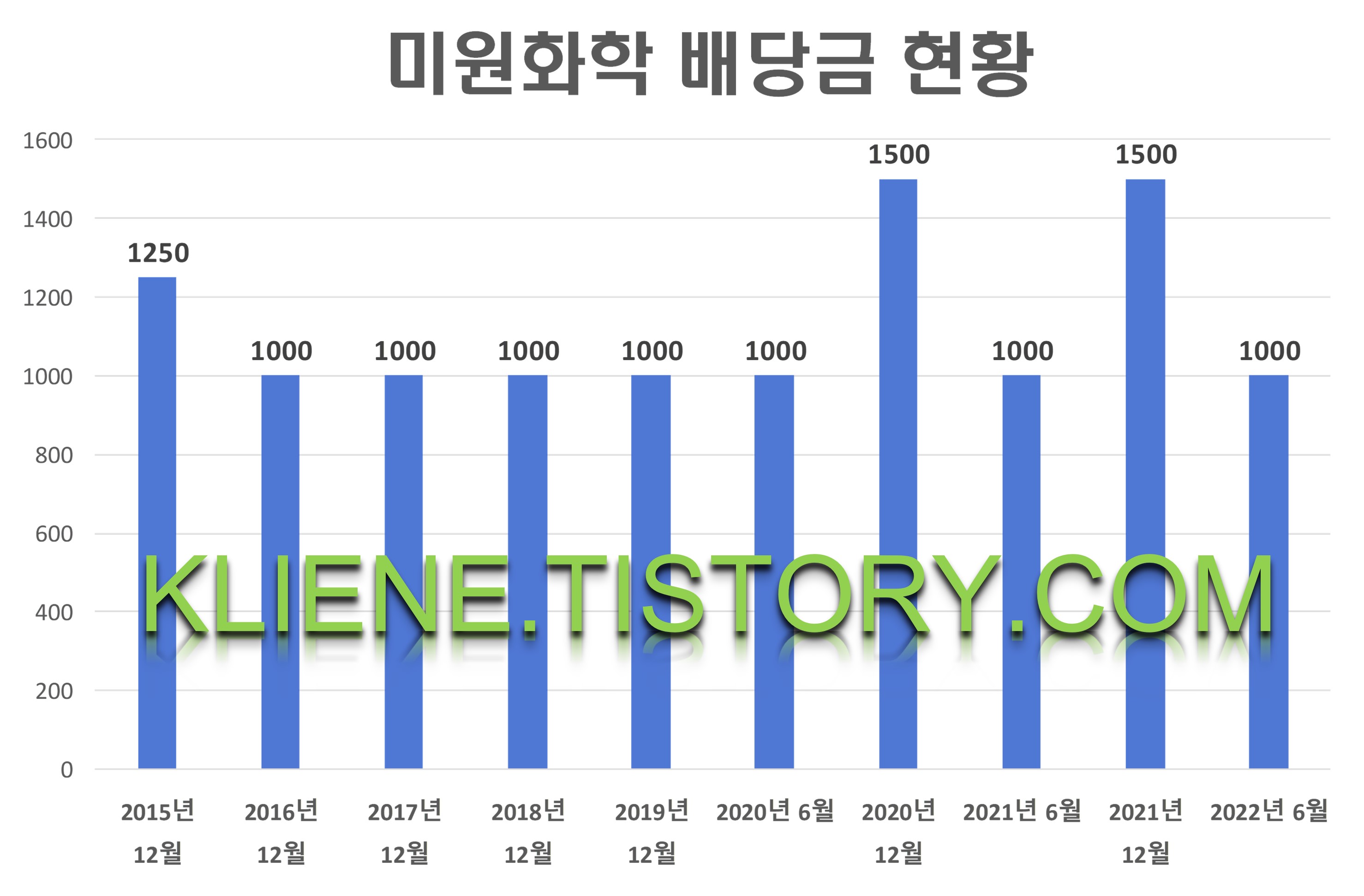  미원화학 배당금(20202년 배당금)