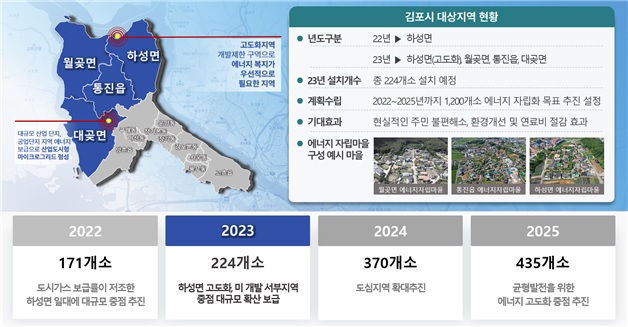 김포시 재생에너지 보급에 속도전 이미지 1