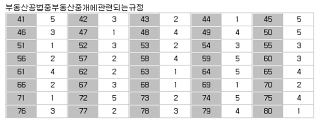제33회-공인중개사-기출문제-정답-부동산공법